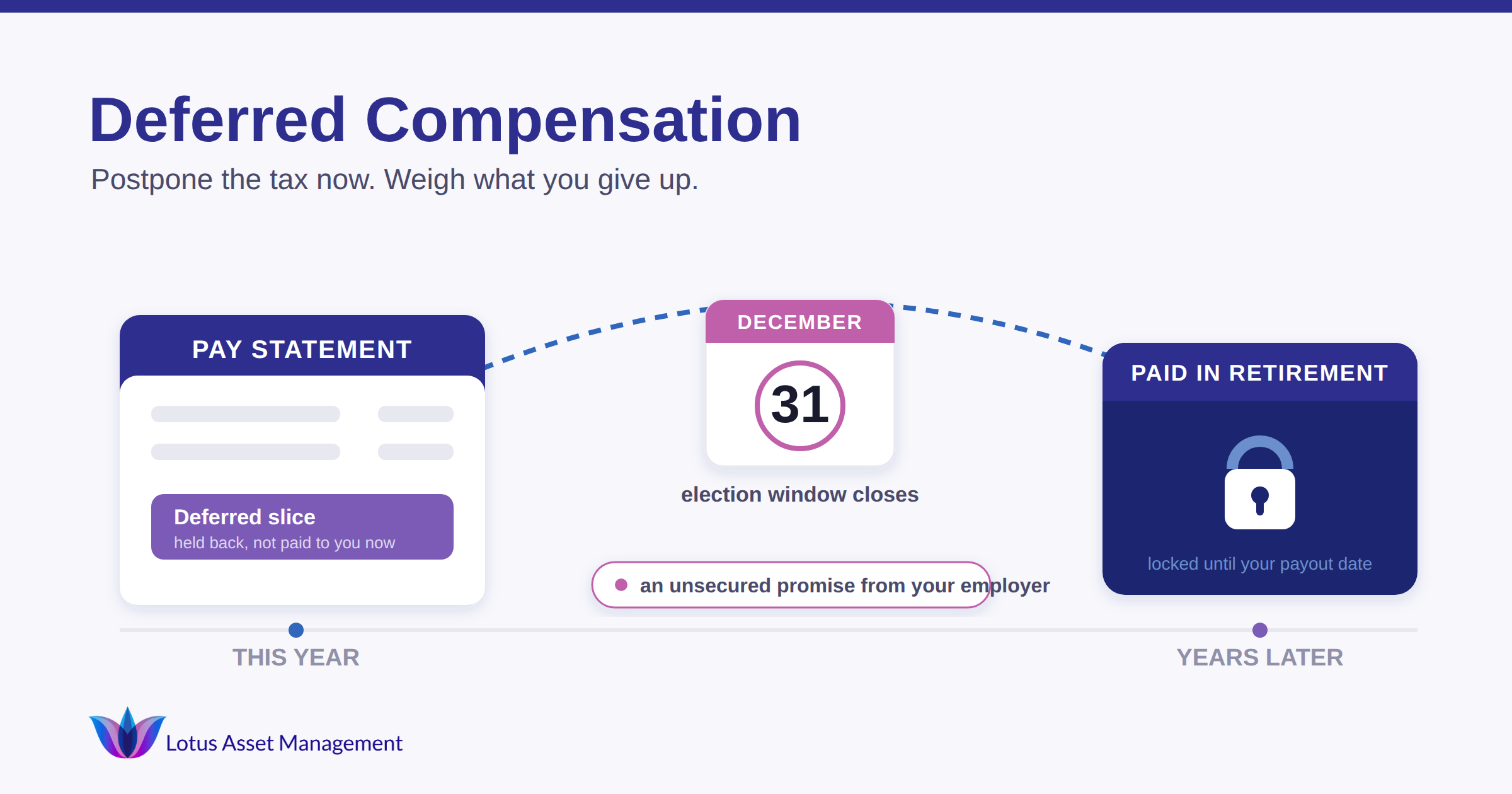Nonqualified Deferred Compensation: How It Works, and When It's Worth It