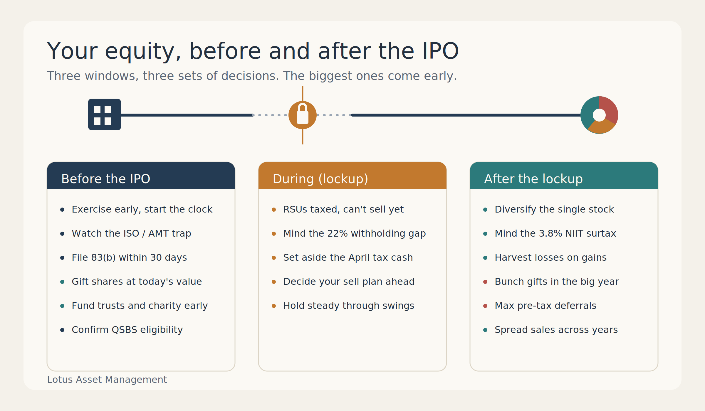 Your Company Might IPO Soon. Here's What to Do With Your Equity Before, During, and After