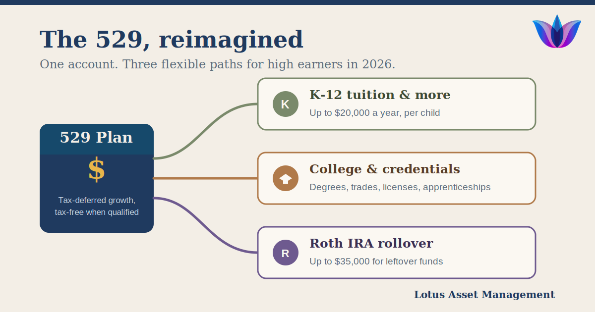 The 529 Plan Got a Major Upgrade. Here's How High Earners Should Use It in 2026
