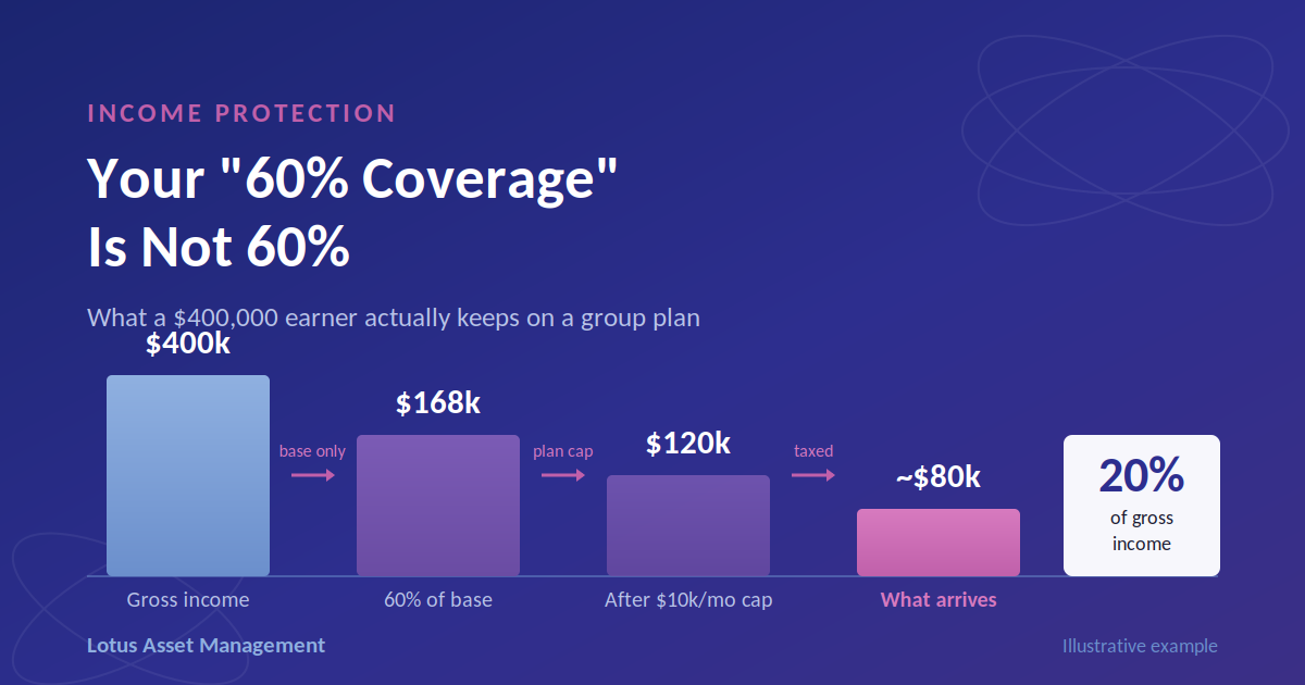 Is Your Disability Insurance Actually Enough? What High Earners Get Wrong