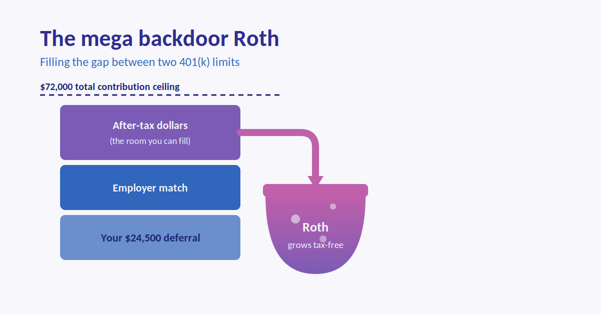 How Does the Mega Backdoor Roth Work, and Who Actually Qualifies?