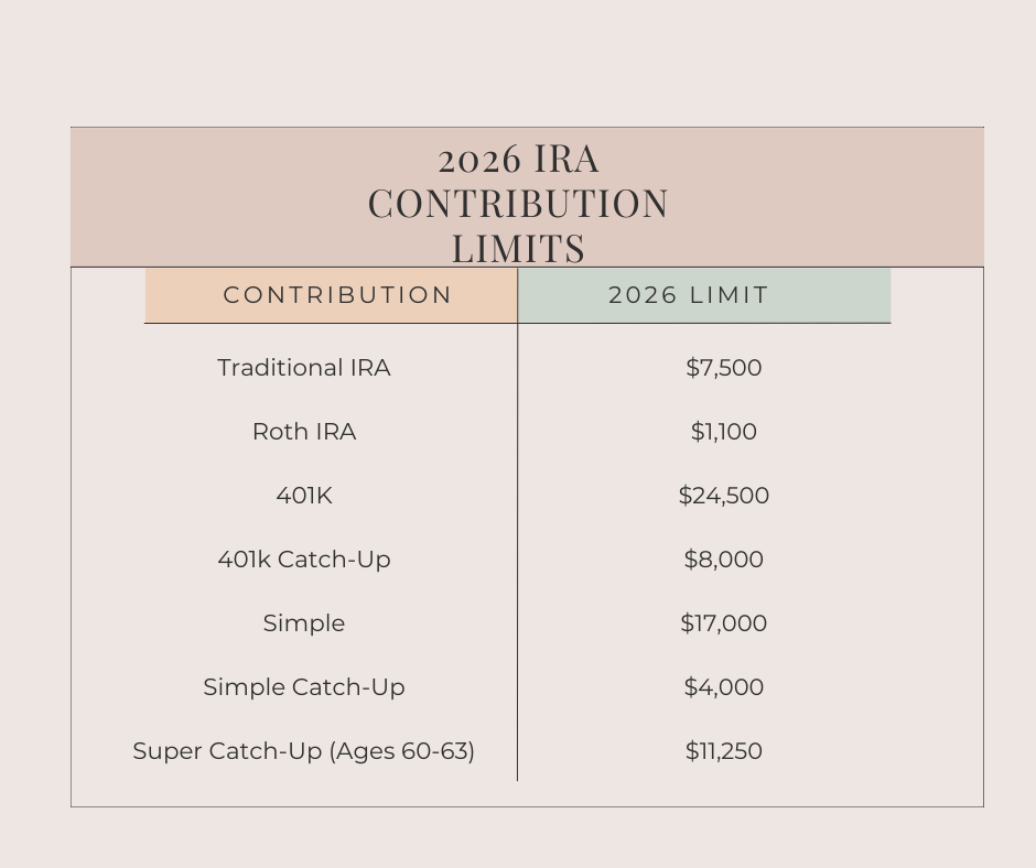 Figure 1: Info referenced from https://www.irs.gov/newsroom/401k-limit-increases-to-24500-for-2026-ira-limit-increases-to-7500 - original table