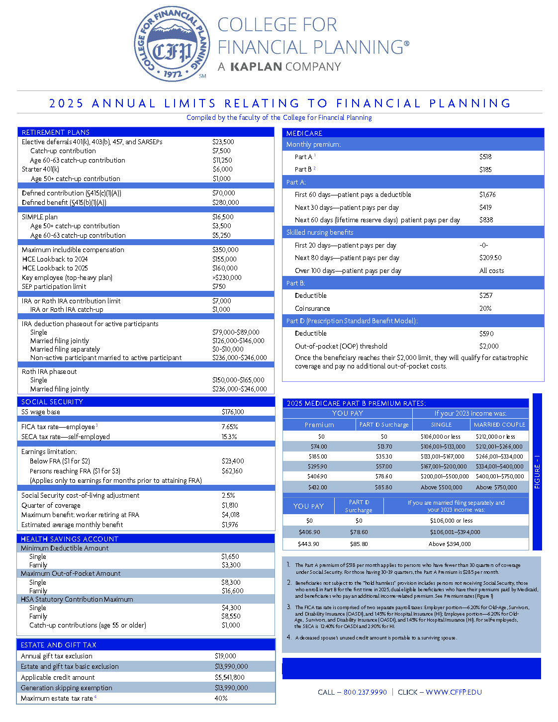 2025 Annual Limits From the College For Financial Planning