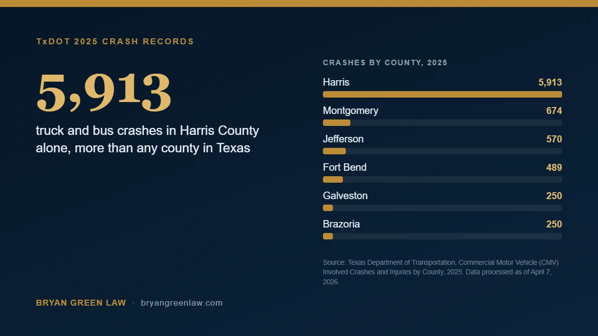 Harris County Leads Texas in Truck Crashes: The 2025 Gulf Coast Numbers