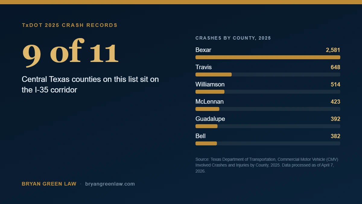 Nine of These Eleven Counties Sit on I-35: Central Texas Truck Crashes in 2025