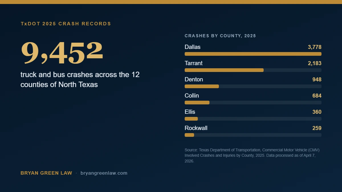 The Texas Counties Where Truck Crashes Happen Most: North Texas, 2025