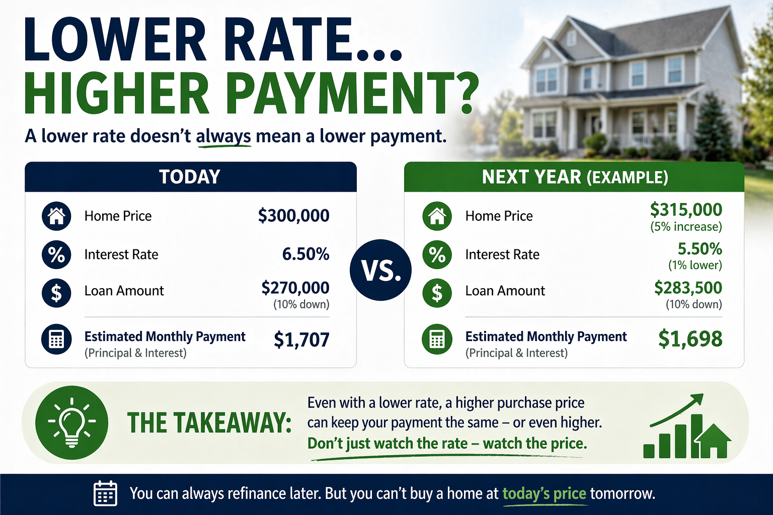 Lower Rate… Higher Payment? Why Waiting Can Backfire in Today’s Market
