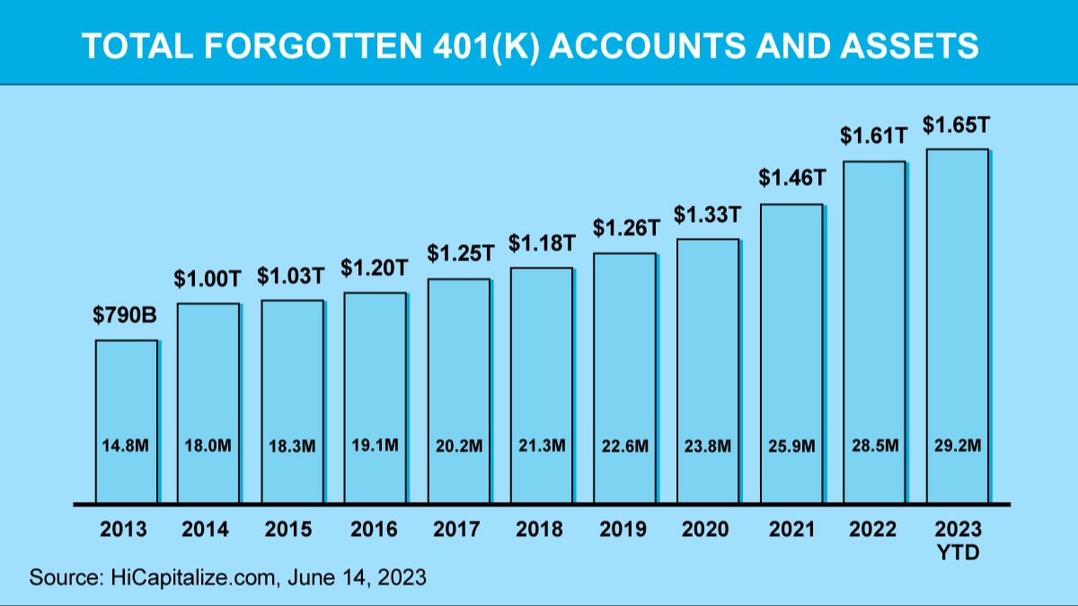 Don’t Leave Money Behind: Finding Your Missing 401(k)s
