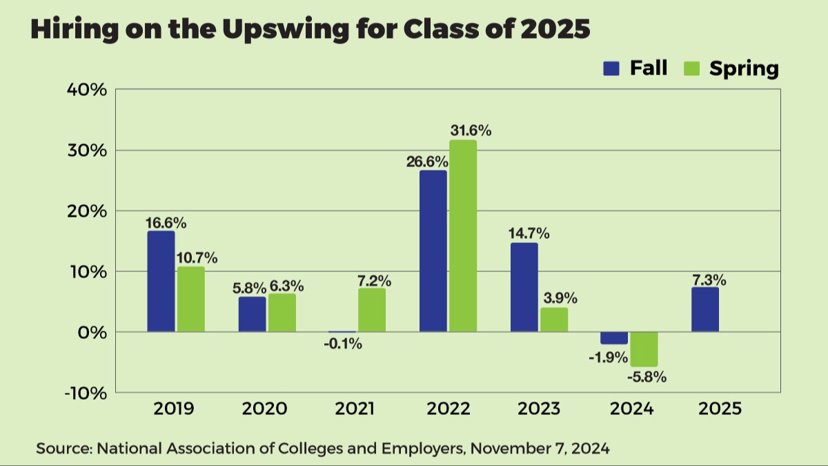 What’s the Job Market Look Like for 2025 Graduates?