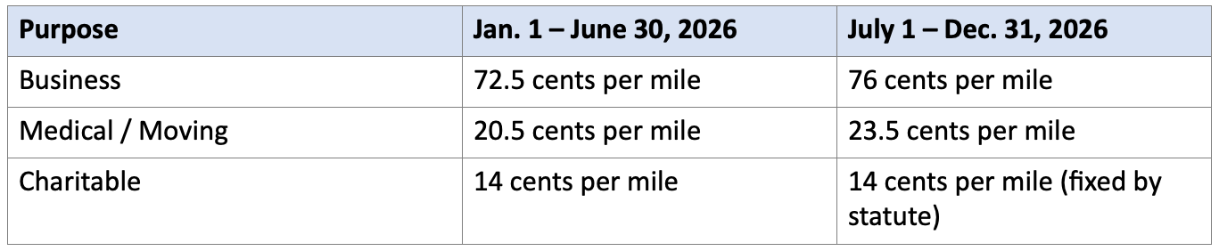 2026 IRS Standard Mileage Rate Breakdown