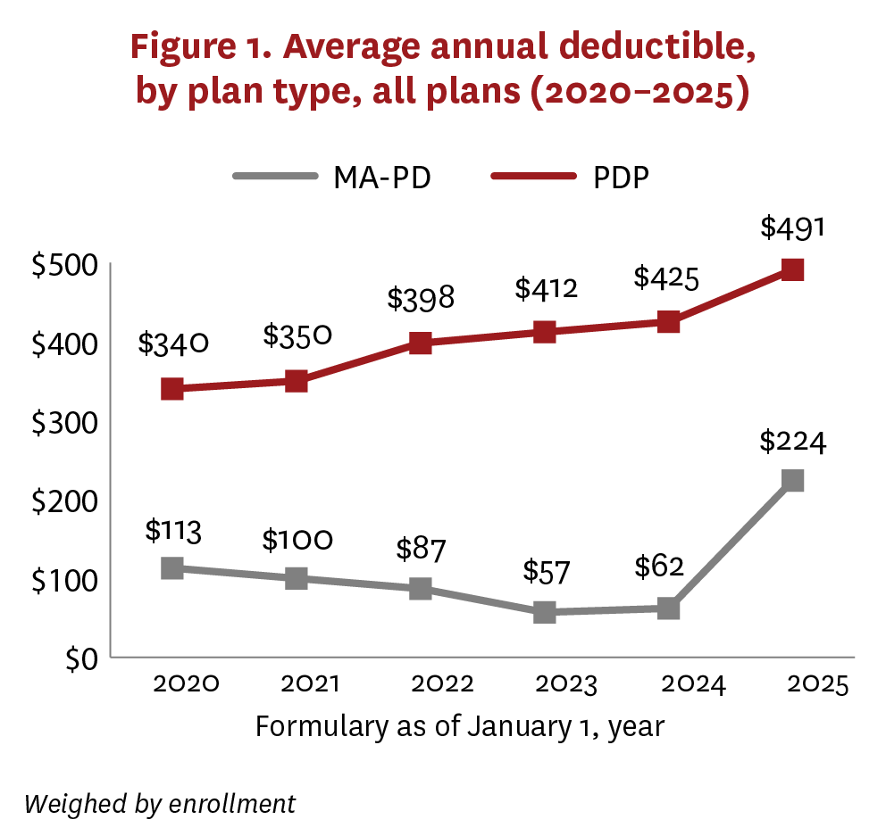 Medicare drug plans shift costs to patients under Inflation Reduction Act