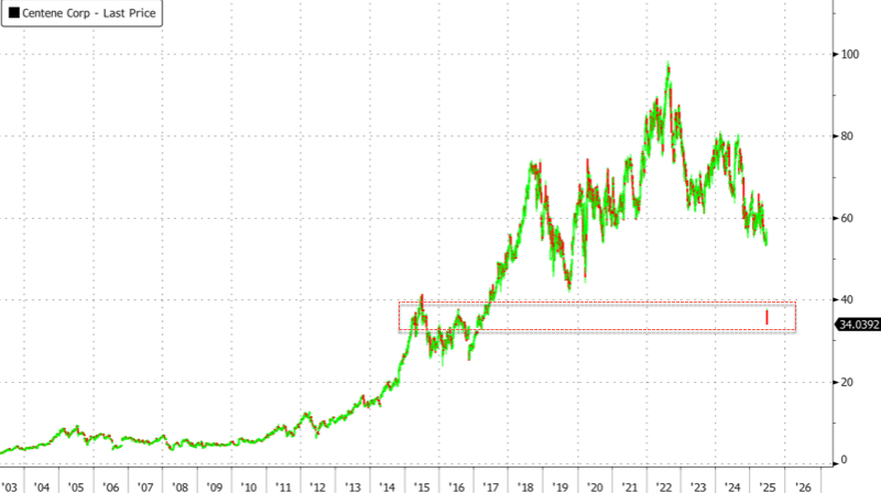 CENTENE CORPORATION WITHDRAWS 2025 GUIDANCE