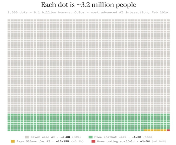 3.2 Million