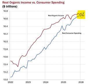 Spending More