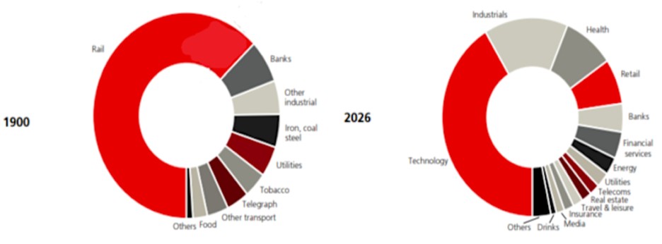 Market Concentration
