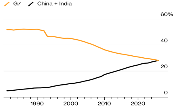 GDP China India