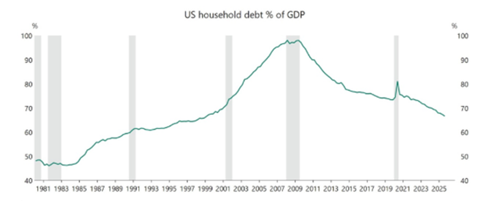 Household Debt