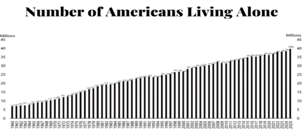 Number of Americans Living Alone