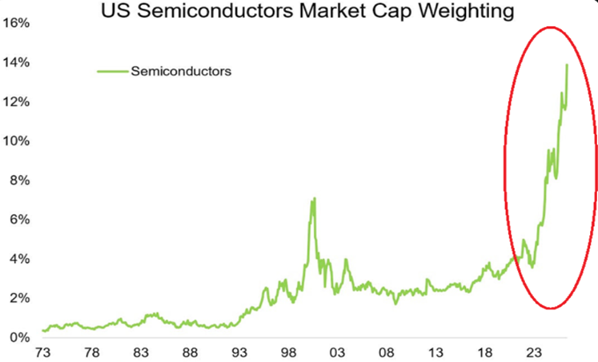 Semiconductors