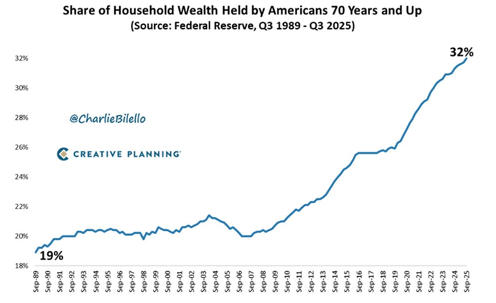 Household wealth