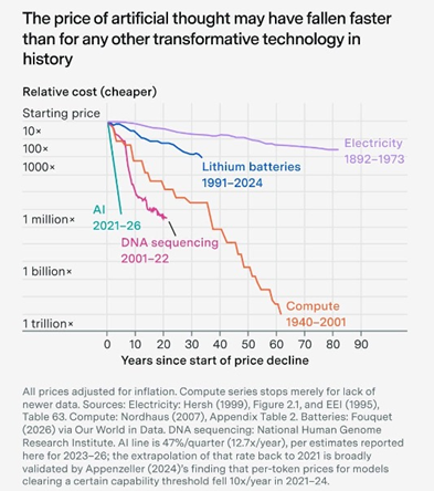 Ai Becoming Cheaper