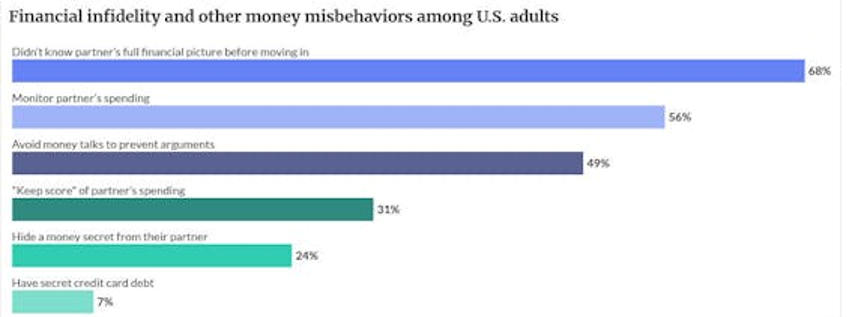 Financial Infidelity