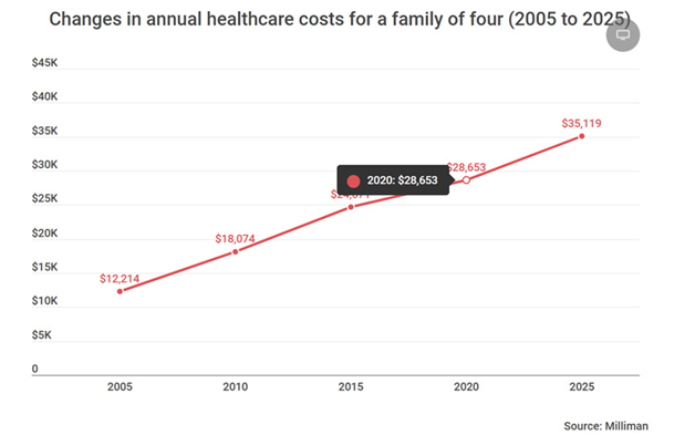 Healthcare Costs