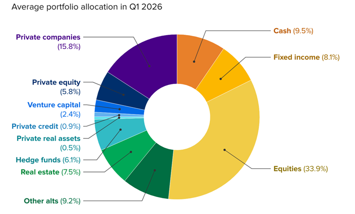 Portfolio allocation
