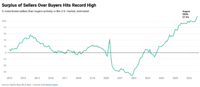 Sellers Outnumber Buyers