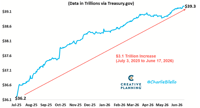3 Trillion