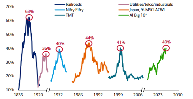 Historical Bubble