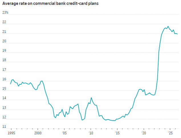 Cost of Borrowing