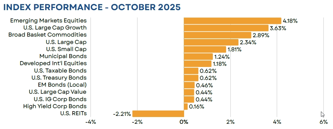 Index Performance October 2025