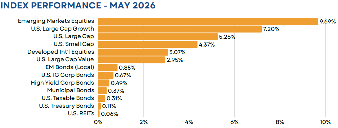 indexreturns_may2026