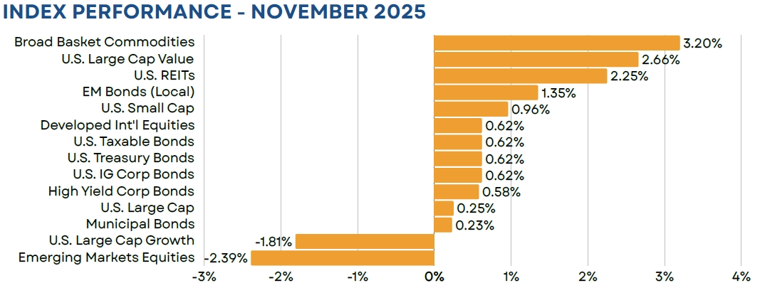 Index Performance November 2025 Bar Chart