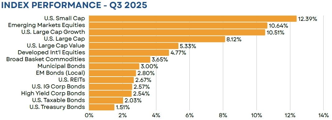 Q3 2025 Index Performance