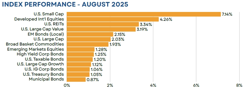 Index Performance - August 2025