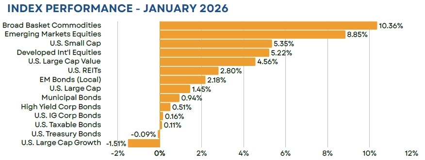 Index Performance Chart for January 2026