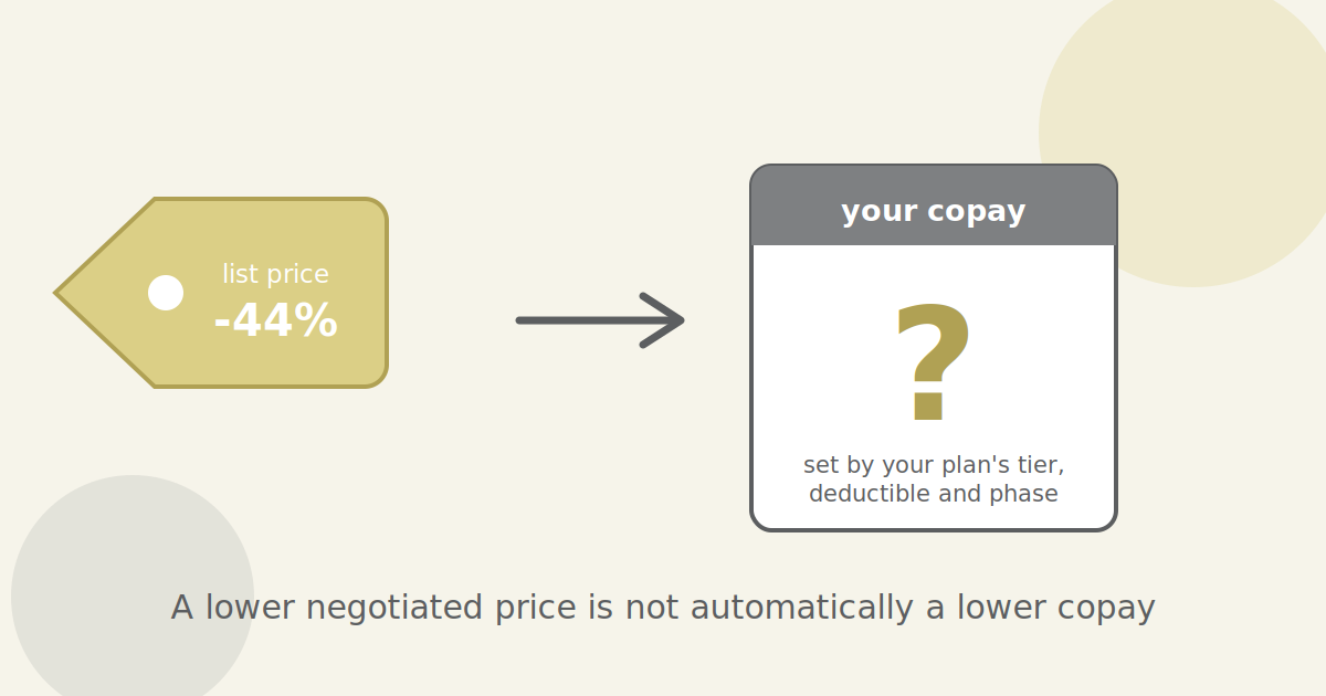 Medicare Drug Prices in 2027: Will Your Copay Drop?
