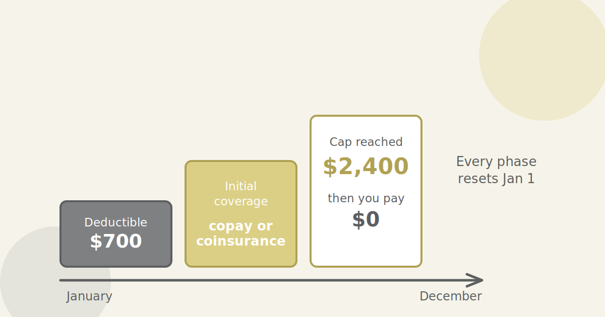 Medicare Part D in 2027: Deductible, Cap, and Costs