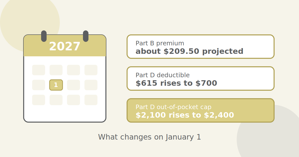 Medicare Changes in 2027: What You'll Actually Pay