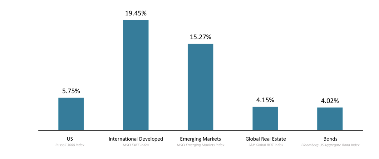 A Volatile First Half Ends on a High Note … At Least for Diversified Investors