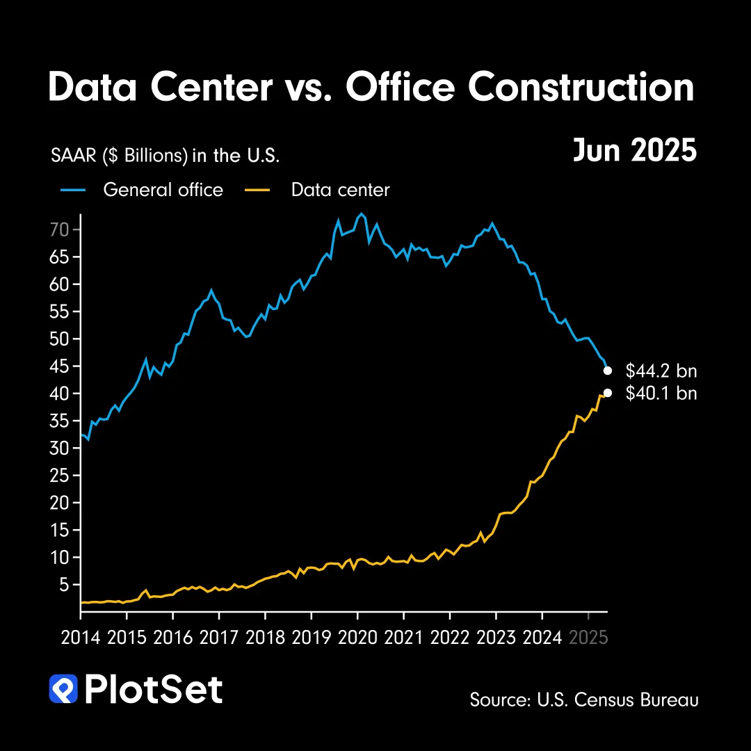 A chart showing the growing investment in data centers compared to the declining investment in office construction