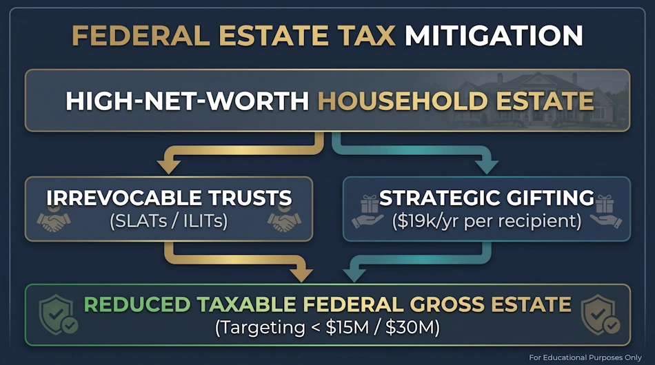 Federal Estate Tax Mitigation