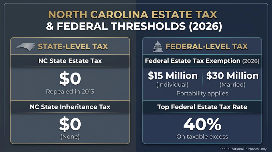 NC Estate Tax amd Federal Estate Tax Thresholds