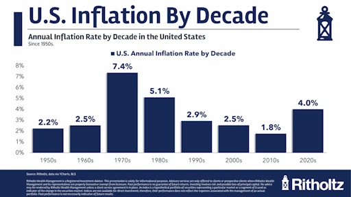 US-Inflation-Rate-By-Decade-Historical-Chart