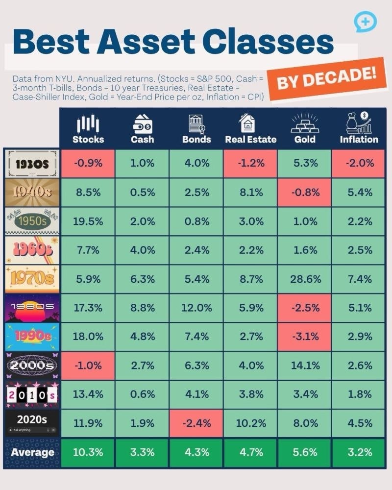 The Only Investment Strategy That Wins Every Decade