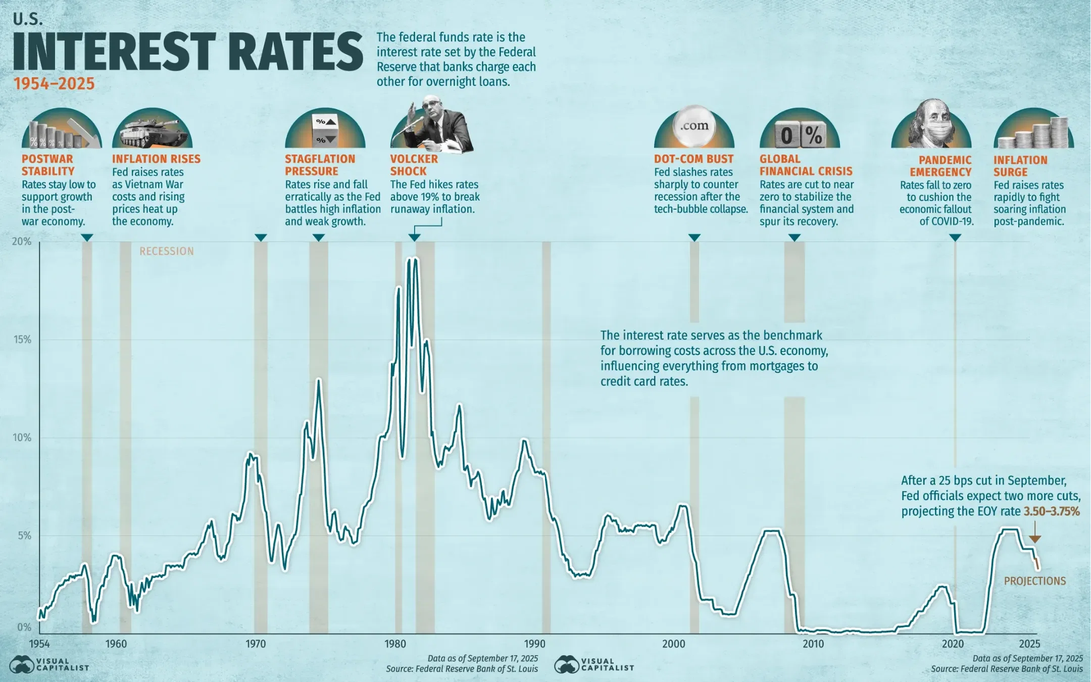 Historical Chart of Interest Rates in the United States
