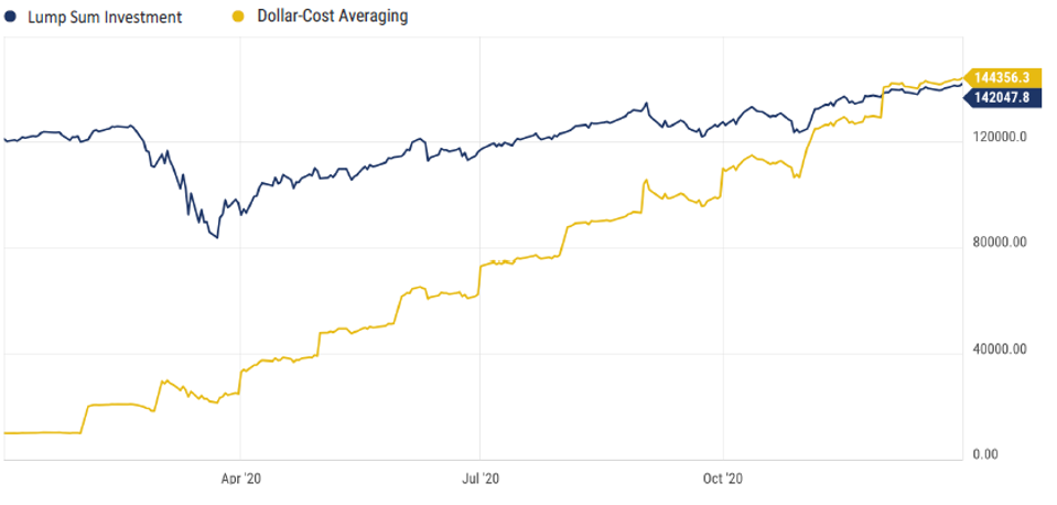 Performance Comparison: Dollar Cost Averaging VS Lump Sum Investment