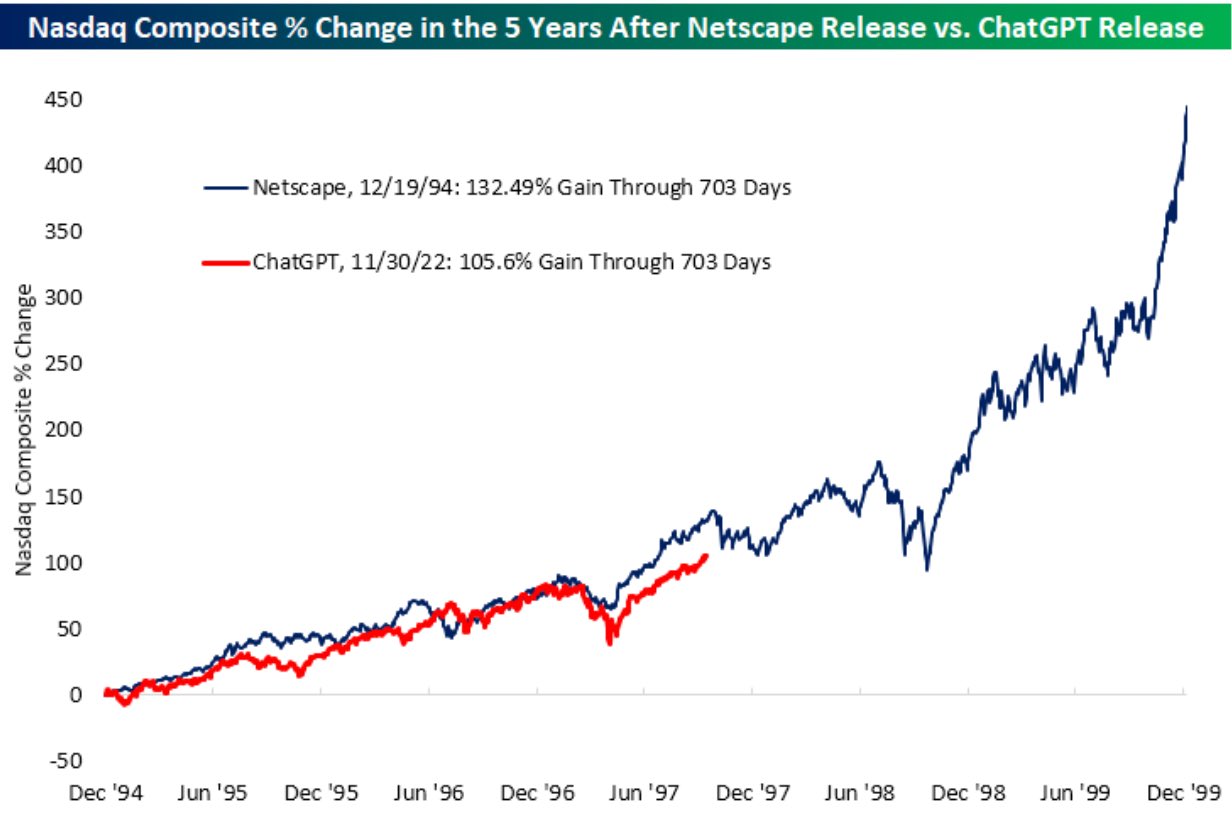 Chart showing a comparison between the years following Netscape and the Dot Com bubble and the years following ChatGPT